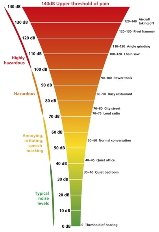 Noise Level Chart